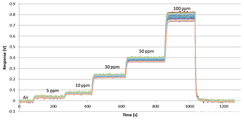 英国气盾H2S硫化氢传感器灵敏度特性 英国气盾H2S硫化氢传感器灵敏度特性