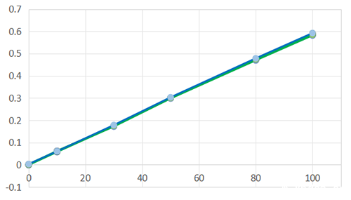 英国气盾H2S硫化氢传感器灵敏度特性 英国气盾H2S硫化氢传感器灵敏度特性