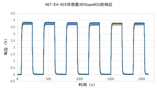 英国气盾H2S硫化氢传感器响应重复性曲线 英国气盾H2S硫化氢传感器响应重复性曲线