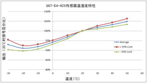 英国气盾H2S硫化氢传感器温湿度特性 英国气盾H2S硫化氢传感器温湿度特性