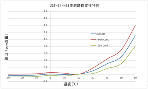英国气盾H2S硫化氢传感器稳定性特性 英国气盾H2S硫化氢传感器稳定性特性