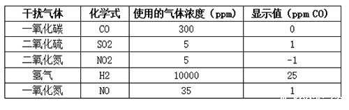 英国气盾H2S硫化氢传感器交叉干扰测试 英国气盾H2S硫化氢传感器交叉干扰测试