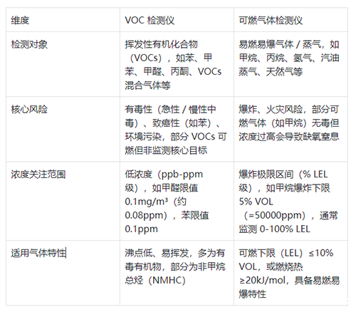 VOC检测仪检测风险对象不同 VOC检测仪检测风险对象不同