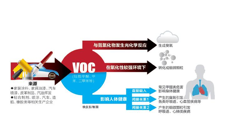 voc大气污染1.png