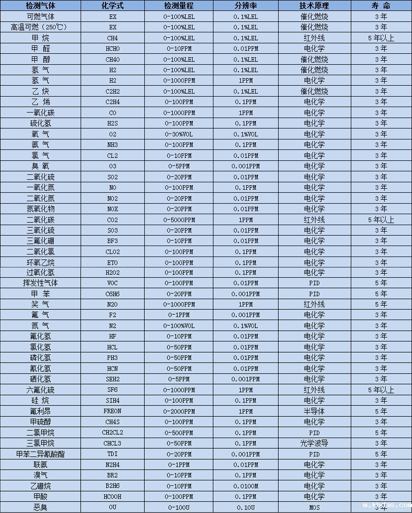 米优app下载安装常见气体选型表.jpg 米优app下载安装常见气体选型表.jpg