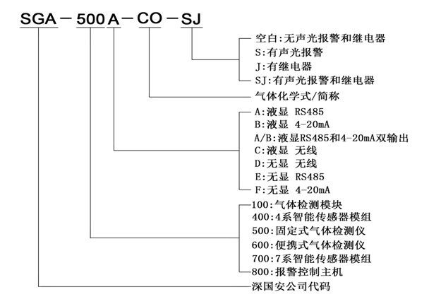 固定式败脂醛检测仪命名规则 固定式败脂醛检测仪命名规则