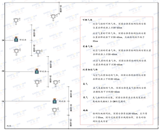 固定式多合一丙烯醛检测仪安装示意图 固定式多合一丙烯醛检测仪安装示意图