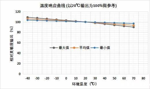 英国气盾甲烷传感器温度测验报告 英国气盾甲烷传感器温度测验报告