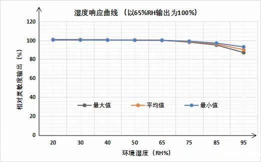 英国气盾甲烷传感器湿度测验报告 英国气盾甲烷传感器湿度测验报告