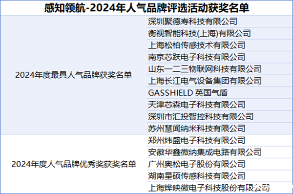 感知领航2024年度最具人气品牌奖