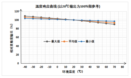 UGT-C5K超强抗中毒可燃气体传感器温度响应特性