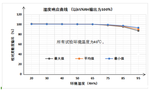 UGT-C5K超强抗中毒可燃气体传感器湿度响应特性