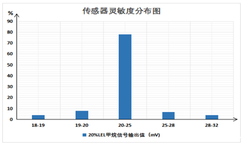 UGT-C5K超强抗中毒可燃气体传感器甲烷气体灵敏度分布