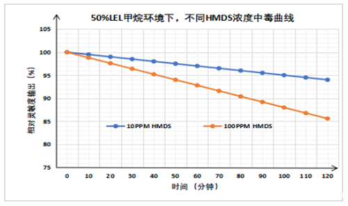 UGT-C5K超强抗中毒可燃气体传感器抗有机硅中毒特性