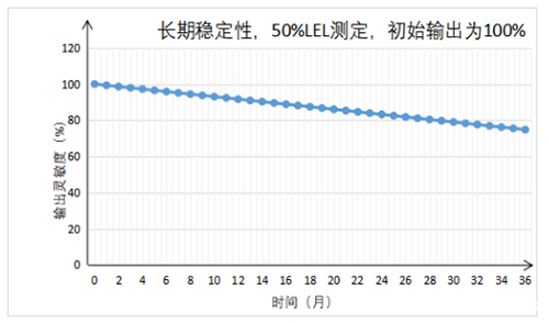 UGT-C5K超强抗中毒可燃气体传感器长期稳定性