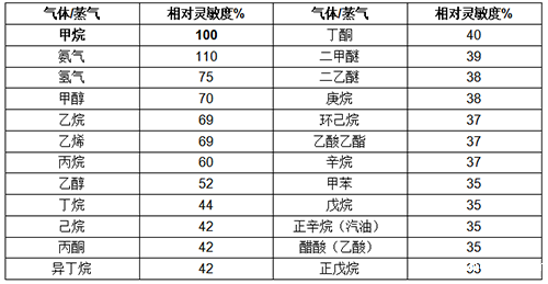 超强抗中毒可燃气体传感器相对灵敏度表