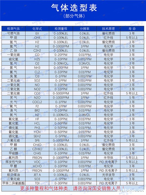 无人机专用气体传感器选型表 无人机专用气体传感器选型表