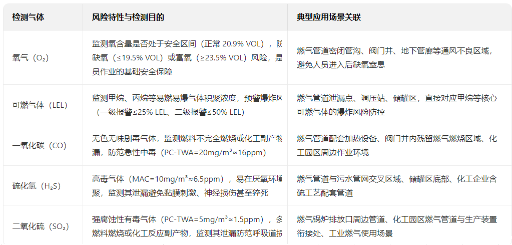 五合一气体检测仪参数指标