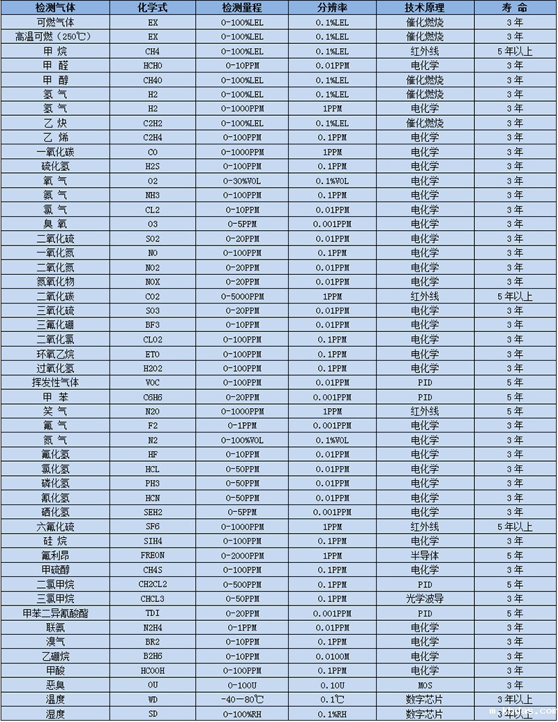 四合一气体检测仪选型表